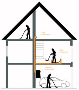 Schéma décrivant l'aspiration centralisée : un flexible est branché au mur d'une chambre et la poussière est transportée jusqu'à la centrale d'aspiration à travers un réseau PVC caché dans les cloisons.